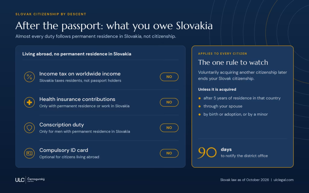 Slovak citizenship by descent infographic: income tax, health insurance, conscription and ID card duties depend on permanent residence in Slovakia, not on citizenship